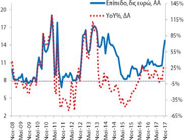 Το αντίστοιχο μέγεθος για τις καταθέσεις ήταν 14,7 δις (10/2017: 13,3 δις και 11/2016: 11,6 δις).