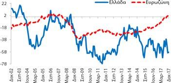 ΜΔ) βελτιώθηκε κατά +1,0 ΜΔ σε σχέση με τον Νοέμβριο (2017)