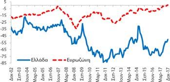 Καταναλωτές (Στάθμιση: 20%) δείκτης εμπιστοσύνης καταναλωτή