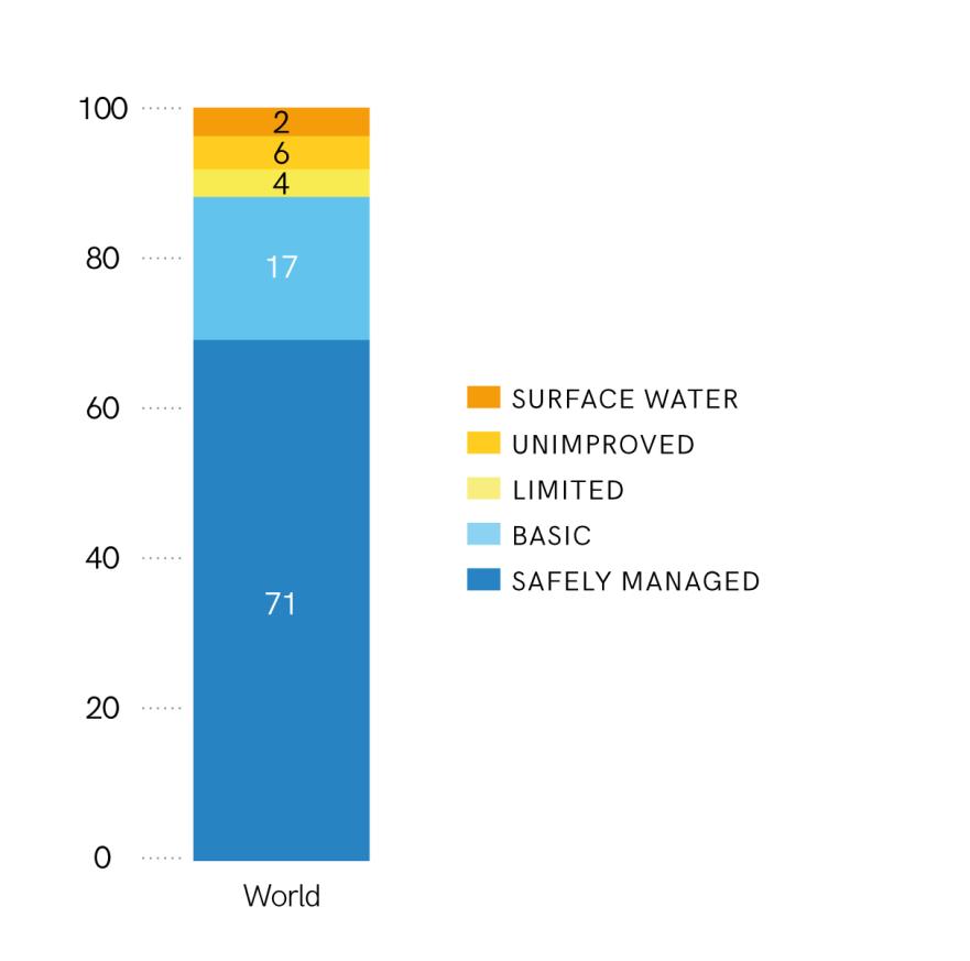 Πηγή: WHO/UNICEF JMP