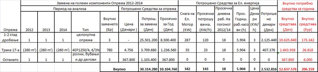 Табела.32 Вкупно потрошено за опрема и енергија (варијанта 3) Tab.32 Total spent on equipment and power (variant 3) На графикот.