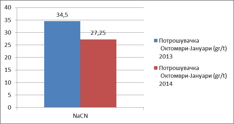 добило кај законските обврски кои би морале да ги исполнуваме доколку го користиме NaCN за намалување на неговото влијанието врз животната средина што воедно би значело и дополнителни финансиски