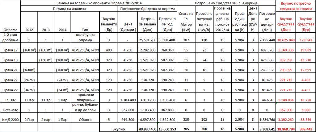 Табела.24 Вкупно потрошено за опрема и енергија (варијанта 1) Tab.24 Total spent on equipment and power (variant 1) На графикот.