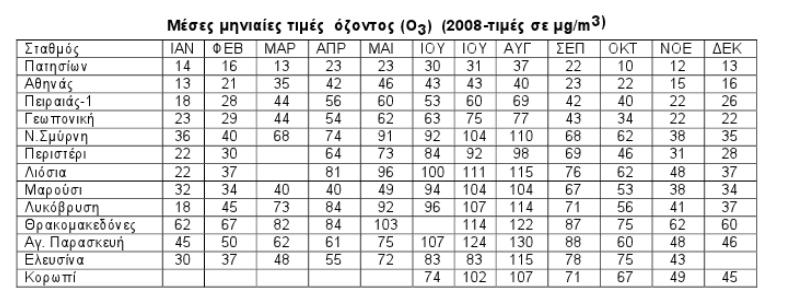 *CO 2 : Διοξείδιο του άνθρακα, CO: Μονοξείδιο του άνθρακα, ΝΟ Χ : Οξείδια αζώτου, SO 2 : Διοξείδιο του θείου 2.