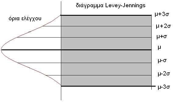 καλή λειτουργία, τα αντιδραστήρια να έχουν πρόσφατα ανασυσταθεί και οι εξετάσεις να έχουν πρόσφατα βαθμονομηθεί.