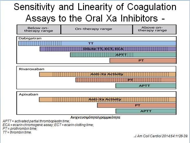 Στις περισσότερες μετρήσεις, που αφορούν στον έλεγχο της δραστικότητας και, ως εκ τούτου, της αποτελεσματικότητας των NOACS, οι τιμές του προσδιοριζόμενου APTT φαίνεται να είναι σχεδόν, πάνω από τα