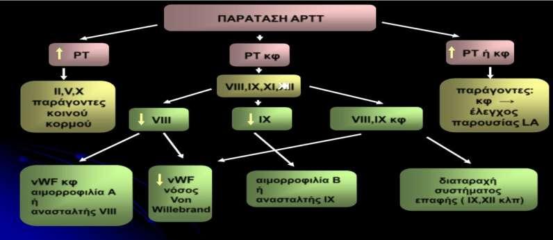 αντιπηκτικό του λύκου), και το εργαστήριο πρέπει να