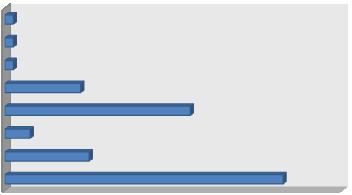 Μόλις το 8% (n=6άτομα) εισήχθη στο νοσοκομείο λόγω κάποιας κακοήθειας.