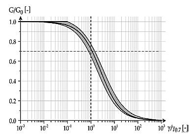 μοντέλων είναι ότι στο Hardening Soil Model το μέτρο ελαστικότητας αποφόρτισης Ε ur διαφέρει από το μέτρο ελαστικότητας της φόρτισης (για την ακρίβεια είναι μεγαλύτερο) προσομοιώνοντας ρεαλιστικότερα