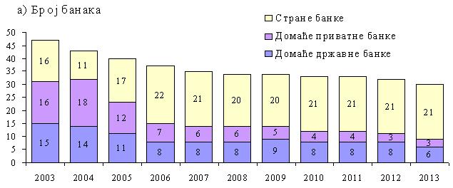 Слика 23 Структура банака према власништву Извор: Аутор, на основу: НБС, годишњи извештаји (2003а 2013а).