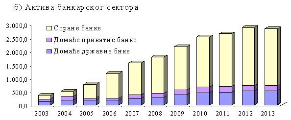 Ширење физичких капацитета банкарског сектора условило је пораст броја запослених (слика 24). У истом периоду број запослених је порастао за преко 40%, са просечном годишњом стопом раста од око 8%.