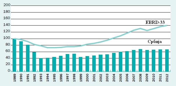 Извор: EBRD, 2012, 143. Слика 38 Транзициони аутпут геп реални БДП (1989=100) Србија је у 2013. години остварила реални БДП у износу од 30,8 милијарди USD (World Bank, 2014).