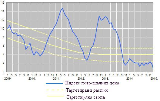 Табела 13 Просечне стопе раста индустрије, 2001 2014. Земље 2001 2008. 2009 2014.