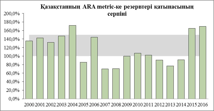 11 4-диаграмма Қазақстан үшін ARA аралас метрикасына жүргізілген есеп қазіргі уақытта елдің халықаралық резервтерінің