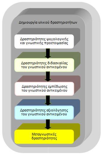 Δημιουργία δραστηριοτήτων