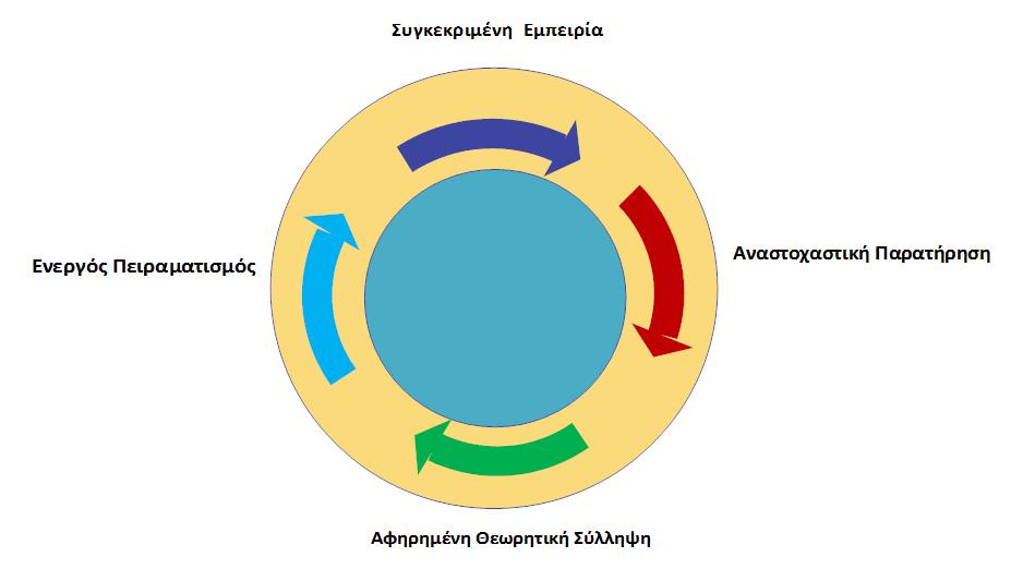 Σύγχρονες μέθοδοι διδασκαλίας Η βιωματική μέθοδος Ο κύκλος του Kolb.