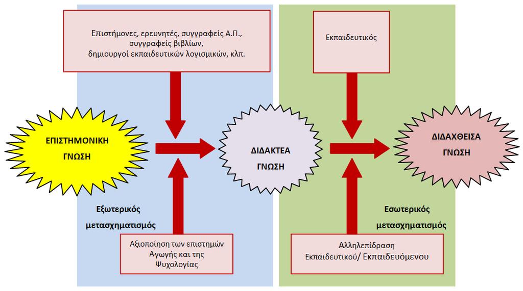 Αρχές σχεδιασμού διδακτικών