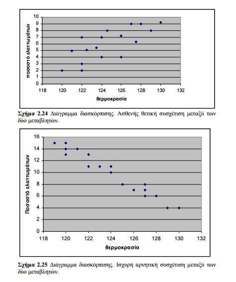 Β. ΔΙΑΓΡΑΜΜΑ ΔΙΑΣΠΟΡΑΣ Παραδείγματα διαγραμμάτων διασποράς-σχέσεων μεταξύ μεταβλητών Άσκηση Η τεχνική εταιρία ΚΤΙΡΙΟ ΑΤΕ διαθέτει ένα σημαντικό αριθμό χωματουργικών μηχανημάτων τα οποία απαιτούν