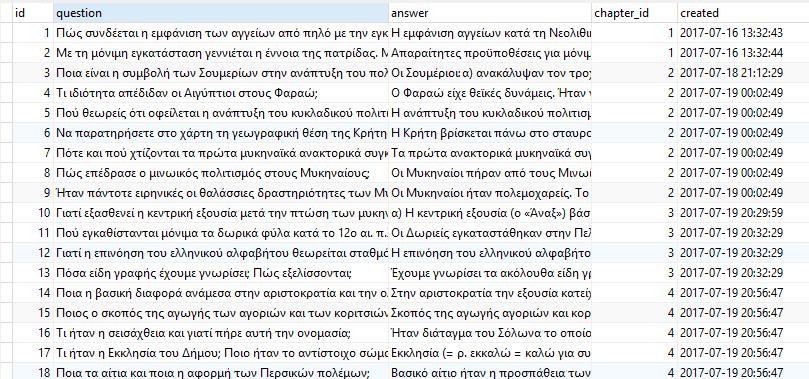 Κάθε πίνακας περιλαμβάνει ένα id, δηλαδή έναν αύξοντα αριθμό που υποδηλώνει την ταυτότητα κάθε γραμμής του πίνακα.