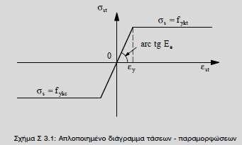 Εξιδανικευμένα διαγράμματα σ-ε Χάλυβας κατεργασμένος εν θερμώ Χάλυβας κατεργασμένος εν ψυχρώ Εξιδανικευμένο διάγραμμα τάσεωνπαραμορφώσεων και διάγραμμα σχεδιασμού χάλυβα οπλισμού (για εφελκυσμό και