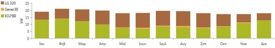 Πίνακας 6.1.6 Σχέση της μέσης παραγόμενης ενέργειας με τη μέση κατανάλωση Πίνακας 6.1.7 Κλάσμα ανανεώσιμης ενέργειας Σχήμα 6.1.8 Μηνιαία μέση παραγωγή ηλεκτρικής ενέργειας για το WIND-PV-DIESEL σύστημα Όπως παρατηρούμε από τους παραπάνω πίνακες, το σύστημα καλύπτει πλήρως τις ενεργειακές ανάγκες του φορτίου μας.