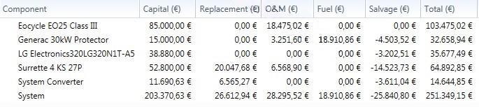 ΑΓ 25 kw, ΦΒ 43 kw, Ντηζελογε ν 30kW, 48 Μπατ, Μετ 40 kw 203.370 3.506 251.349 0,186 1.006 269 Πίνακας 6.1.13 Οικονομικά χαρακτηριστικά βέλτιστου Υβριδικού Συστήματος Όσον αφορά τα κόστη: Tο αρχικό κόστος εγκατάστασης είναι 203.