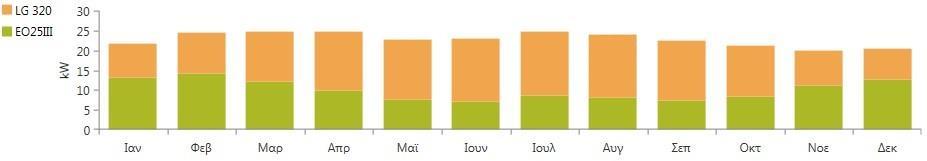 Σχήμα 6.2.4 Ποσοστό συμμετοχής κάθε μονάδας παραγωγής του Υβριδικού Συστήματος Πίνακας 6.2.5 Μέση ετήσια κατανάλωση ηλεκτρικής ενέργειας Πίνακας 6.2.6 Σχέση της μέσης παραγόμενης ενέργειας με την μέση κατανάλωση Πίνακας 6.