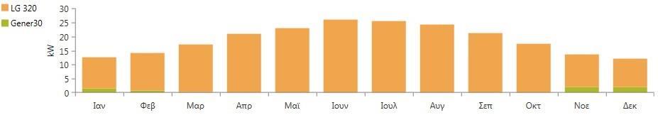 Σχήμα 6.3.8 Μηνιαία μέση παραγωγή ηλεκτρικής ενέργειας για το WIND-PV σύστημα Όπως παρατηρούμε από τους παραπάνω πίνακες, το σύστημα καλύπτει πλήρως της ενεργειακές ανάγκες του φορτίου μας.