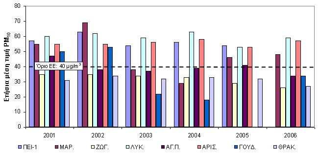 διακύµανση ετήσιας µέσης τιµής των PM10 [41] 12: Ετήσιος αριθµός υπερβάσεων