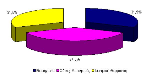 ανάλυση πληροφορεί για το µερίδιο ευθύνης κάθε τοµέα και αναδεικνύει τις αναγκαίες προτεραιότητες στο σχεδιασµό των πολιτικών αντιρρύπανσης.