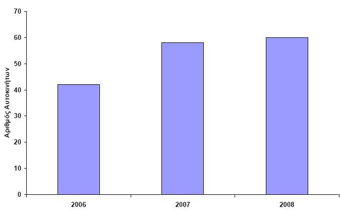 ιάγραµµα 5.3: Αριθµός οχηµάτων που χρησιµοποιούν υβριδική τεχνολογία στο Νοµό Θεσσαλονίκης*1 [38] *1 Σηµείωση: Τα στοιχεία για το 2008 αναφέρονται µέχρι και για τον µήνα Μάιο Πίνακας 5.