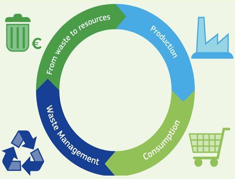 Πολιτική της Ευρωπαϊκής Ένωσης Circular Economy Κατευθυντήριες γραμμές στο πλαίσιο της κυκλικής οικονομίας προς τα κράτημέλη, ώστε να επιτευχθεί η σωστή αναλογία της ικανότητας παραγωγής ενέργειας