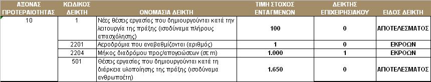 συγχρηματοδοτούμενη δημόσια δαπάνη ύψους 72.421.368. Δικαιούχος του έργου είναι η ΕΥΔΕ Αεροδρομίων Βορείου Ελλάδος.