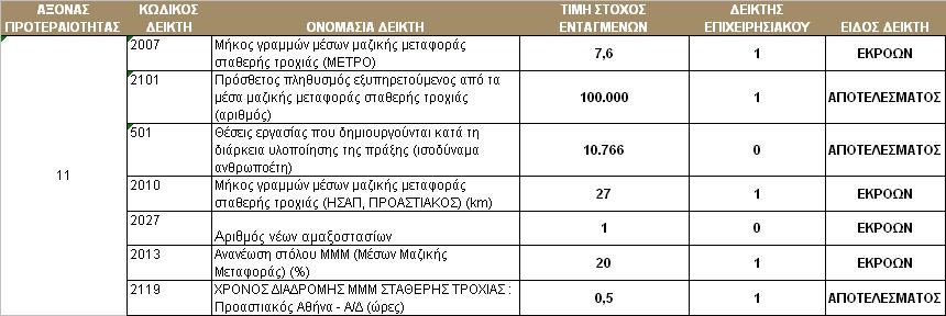 την ανανέωση του στόλου των ΜΜΜ στην Αττική κατά 20% (μέσω της προμήθειας των λεωφορείων της ΕΘΕΛ) και επιπλέον τη δημιουργία ενός νέου αμαξοστασίου (Ανθούσας της ΕΘΕΛ) Όσον αφορά τους Δείκτες