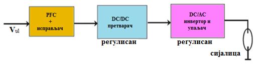 Електрично коло сијалице је, због присуства баласта, индуктивног карактера и у пракси се врши његова компензација ради поправке фактора снаге (паралелно са прикључком на мрежу везује се компензациони