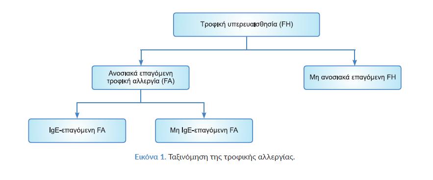 Τροφική αλλεργία Τροφική αλλεργία είναι η ανοσολογικά μεσολαβούμενη αντίδραση σε τροφικές πρωτεΐνες, με συμπτώματα που εκλύονται κάθε φορά μετά από έκθεση στην