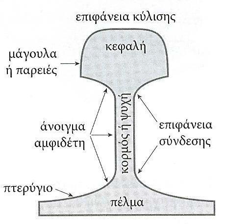 ΚΕΦΑΛΑΙΟ 1 1.8 Διατομές Σιδηροτροχιάς Η διατομή της σιδηροτροχιάς βελτιώνεται συνεχώς από την εμφάνιση του σιδηροδρόμου μέχρι και σήμερα.