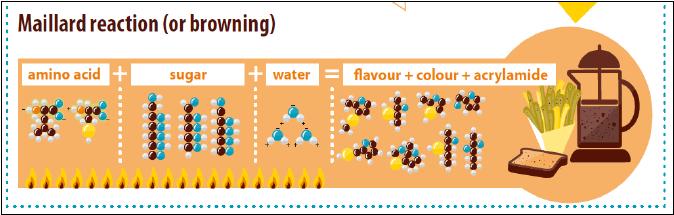 Ακρυλαμίδιο Είναι μια οργανική ένωση με χαμηλό μοριακό βάρος, ιδιαίτερα διαλυτή στο νερό.