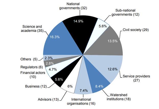 Ενδιαφερόμενα μέρη και επίπεδα εμπλοκής στη διακυβέρνηση του νερού