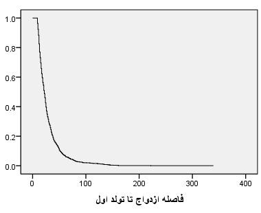 ب( ب( بررسي عوامل مو ثر بر فاصله ازدواج تا تولد اول با استفاده از.