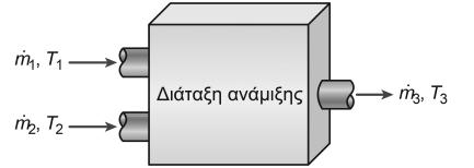 Υποθέτοντας σταθερές ειδικές θερμότητες, να βρείτε την απλούστερη έκφραση για τη θερμοκρασία του μίγματος, της μορφής: Άσκηση 9 Ένα σπίτι με εσωτερικό όγκο 400m 3