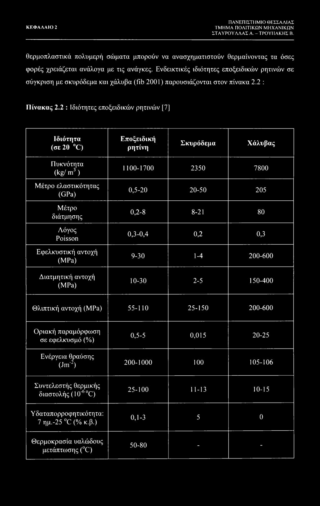 2 : Ιδιότητες εποξειδικών ρητινών [7] Ιδιότητα (σε 20 C) Εποξειδική ρητίνη Σκυρόδεμα Χάλυβας Πυκνότητα (kg/ m3) Μέτρο ελαστικότητας (GPa) Μέτρο διάτμησης Λόγος Poisson Εφελκυστική αντοχή (MPa)