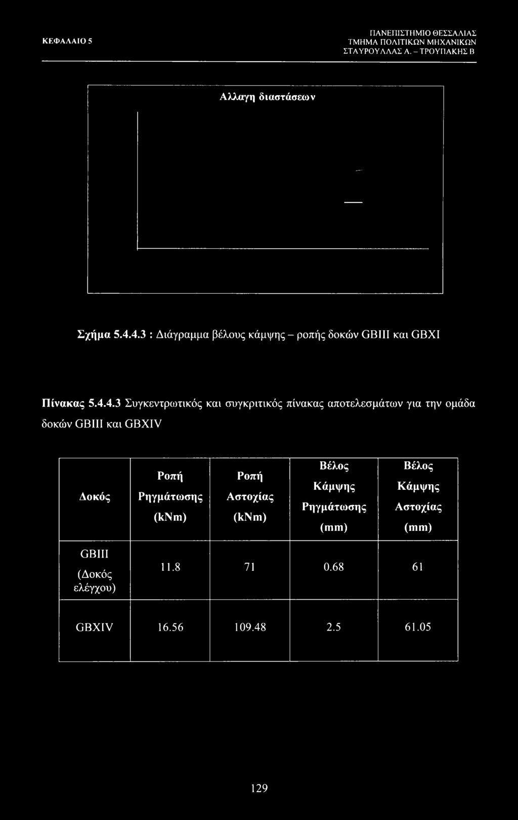 ΚΕΦΑΛΑΙΟ 5 ΣΤΑΥΡΟΥ ΑΛΑΣ Α. -ΤΡΟΥΠΑΚΗΣ Β Αλλαγή διαστάσεων Σχήμα 5.4.