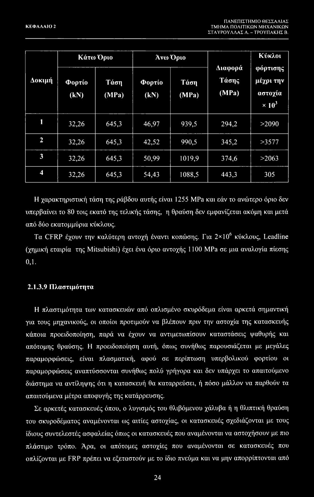 345,2 >3577 3 32,26 645,3 50,99 1019,9 374,6 >2063 4 32,26 645,3 54,43 1088,5 443,3 305 Η χαρακτηριστική τάση της ράβδου αυτής είναι 1255 MPa και εάν το ανώτερο όριο δεν υπερβαίνει το 80 τοις εκατό