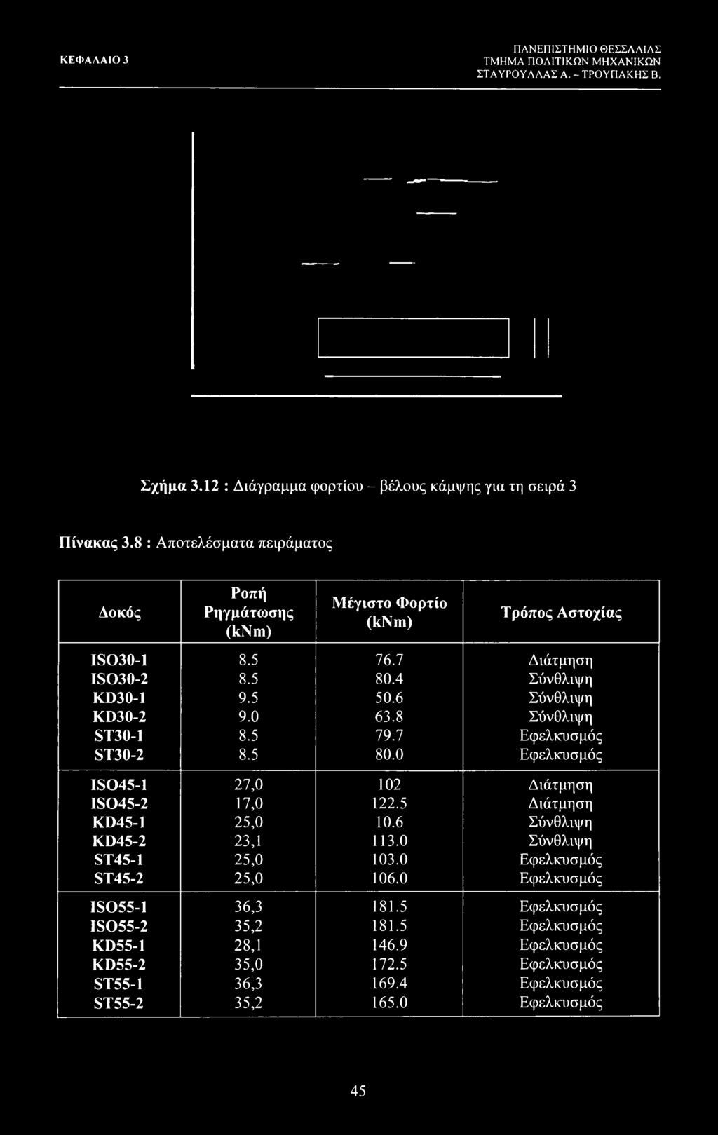 6 Σύνθλιψη KD30-2 9.0 63.8 Σύνθλιψη ST30-1 8.5 79.7 Εφελκυσμός ST30-2 8.5 80.0 Εφελκυσμός IS045-1 27,0 102 Διάτμηση IS045-2 17,0 122.5 Διάτμηση KD45-1 25,0 10.