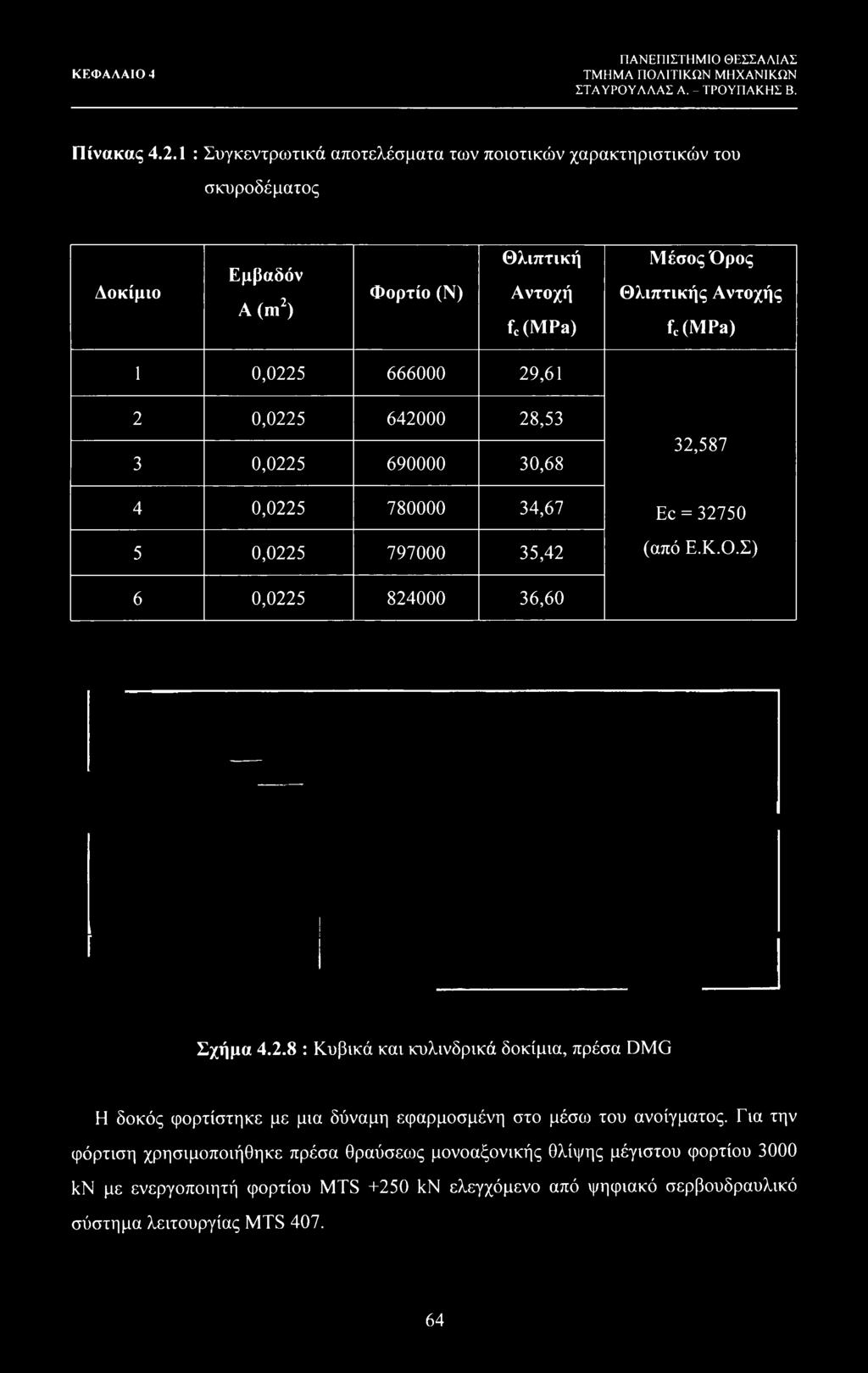 0,0225 666000 29,61 2 0,0225 642000 28,53 3 0,0225 690000 30,68 4 0,0225 780000 34,67 5 0,0225 797000 35,42 32,587 Ec = 32750 (από Ε.Κ.Ο.Σ) 6 0,0225 824000 36,60 Σχήμα 4.2.8 : Κυβικά και κυλινδρικά δοκίμια, πρέσα DMG Η δοκός φορτίστηκε με μια δύναμη εφαρμοσμένη στο μέσω του ανοίγματος.