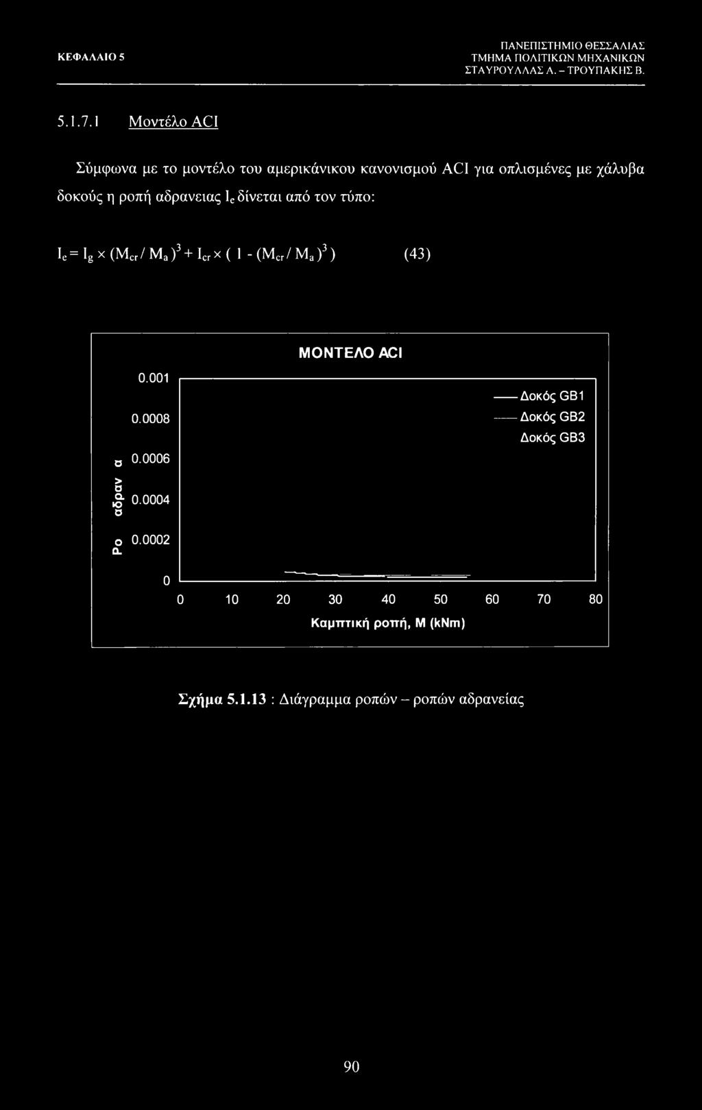 αδρανειας le δίνεται από τον τύπο: Ie=Igx(Mcr/Ma)3+Icrx( 1 - (Mcr/ Ma)3) (43) ΜΟΝΤΕΛΟ ACI σ > D α ιο σ 0.001 0.