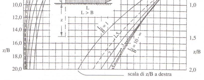 Tensioni verticali lungo uno