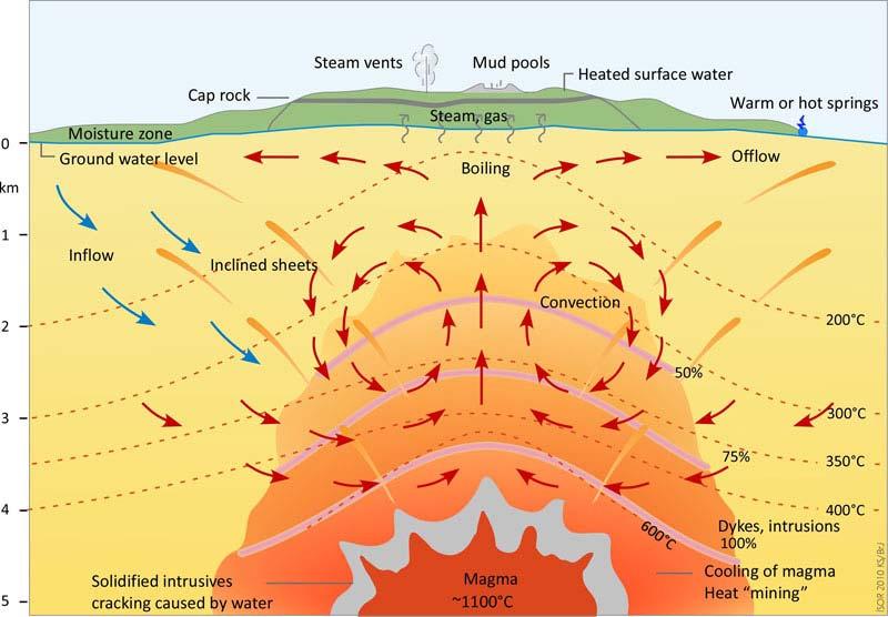 Μοντέλα γεωθερμικών πεδίων υψηλής ενθαλπίας Μία θερμή εστία που βρίσκεται σε μικρό σχετικά βάθος μέσα στο φλοιό της γης κι έχει πολύ υψηλή θερμοκρασία, αποτελεί τη βάση όλων των μοντέλων (προτύπων)