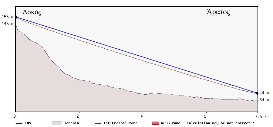 Επικοινωνία ΤΣΕ23 ( οκός) ΤΣΕ34 (Άρατος) Link Parameters Frequency [GHz] 24 Modulation 64 QAM 1 st Fresnel zone radius [m] 4.9 Path length [km] 7.